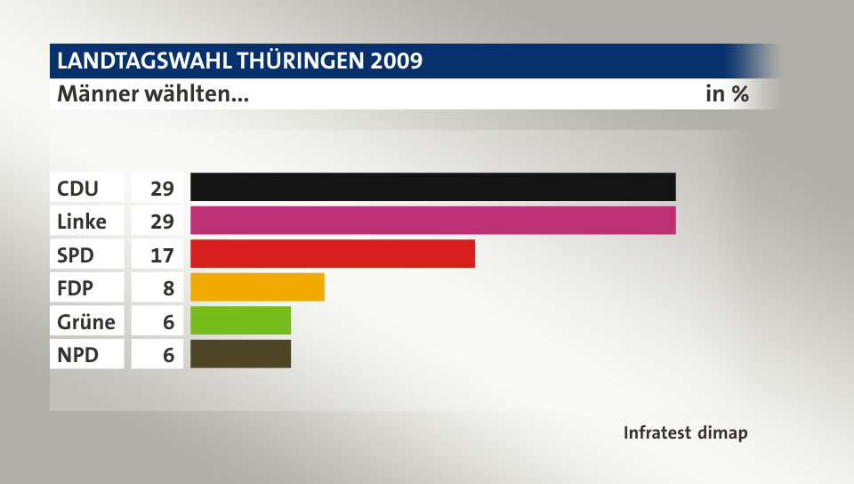 Männer wählten..., in %: CDU 29, Linke 29, SPD 17, FDP 8, Grüne 6, NPD 6, Quelle: Infratest dimap