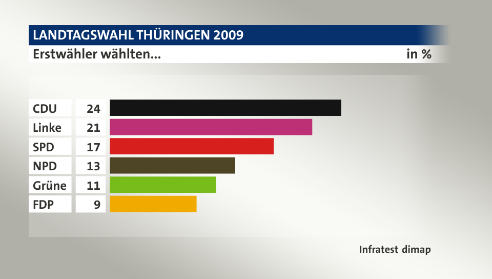 Erstwähler wählten..., in %: CDU 24, Linke 21, SPD 17, NPD 13, Grüne 11, FDP 9, Quelle: Infratest dimap