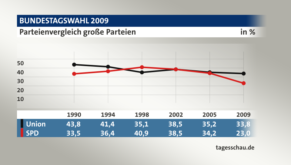 Parteienvergleich große Parteien, in % (Werte von 2009): Union 33,8; SPD 23,0; Quelle: tagesschau.de