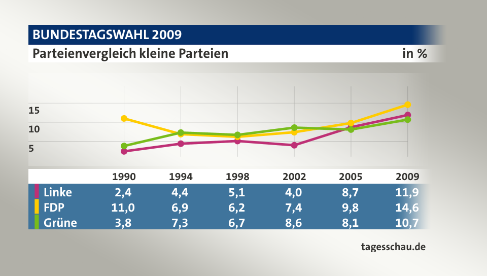 Parteienvergleich kleine Parteien, in % (Werte von 2009): Linke 11,9; FDP 14,6; Grüne 10,7; Quelle: tagesschau.de