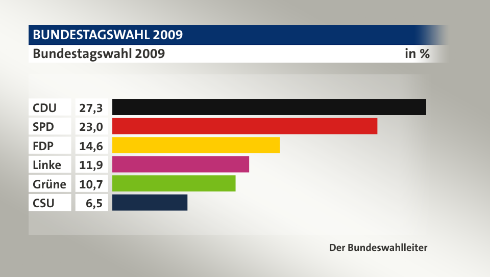 Ergebnis, in %: CDU 27,3; SPD 23,0; FDP 14,6; Linke 11,9; Grüne 10,7; CSU 6,5; Quelle: Der Bundeswahlleiter
