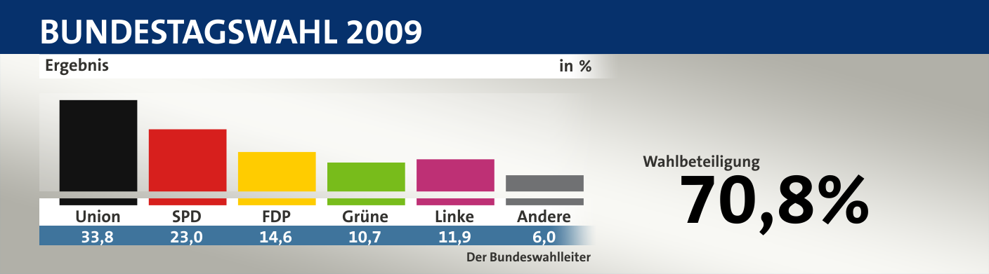Ergebnis, in %: Union 33,8; SPD 23,0; FDP 14,6; Grüne 10,7; Linke 11,9; Andere 6,0; Quelle: Infratest dimap|Der Bundeswahlleiter