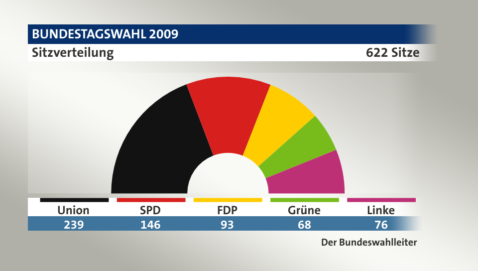 Sitzverteilung, 622 Sitze: Union 239; SPD 146; FDP 93; Grüne 68; Linke 76; Quelle: Infratest dimap|Der Bundeswahlleiter