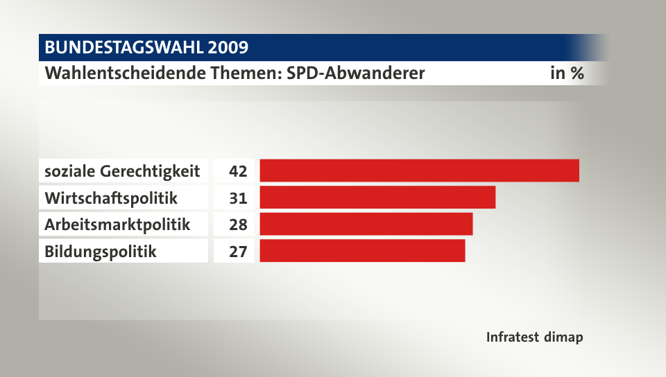 Wahlentscheidende Themen: SPD-Abwanderer, in %: soziale Gerechtigkeit 42, Wirtschaftspolitik 31, Arbeitsmarktpolitik 28, Bildungspolitik 27, Quelle: Infratest dimap