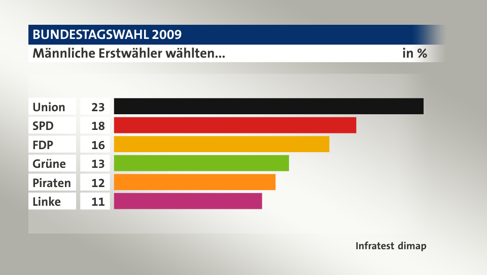 Männliche Erstwähler wählten..., in %: Union 23, SPD 18, FDP 16, Grüne 13, Piraten 12, Linke 11, Quelle: Infratest dimap