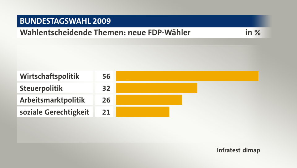 Wahlentscheidende Themen: neue FDP-Wähler, in %: Wirtschaftspolitik 56, Steuerpolitik 32, Arbeitsmarktpolitik 26, soziale Gerechtigkeit 21, Quelle: Infratest dimap