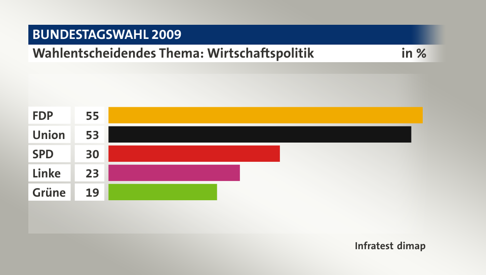 Wahlentscheidendes Thema: Wirtschaftspolitik, in %: FDP 55, Union 53, SPD 30, Linke 23, Grüne 19, Quelle: Infratest dimap