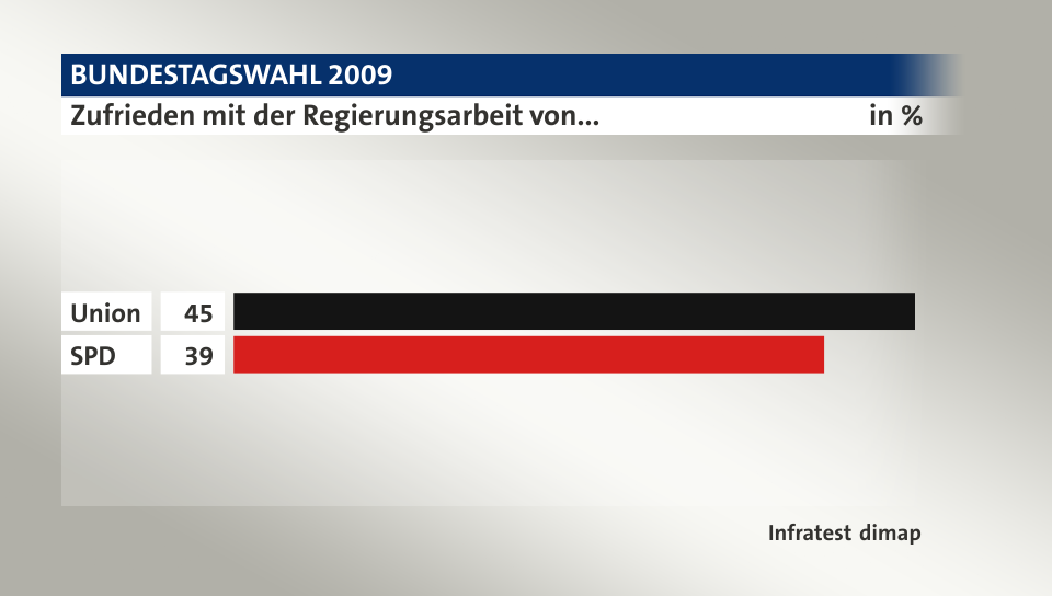 Zufrieden mit der Regierungsarbeit von..., in %: Union 45, SPD 39, Quelle: Infratest dimap