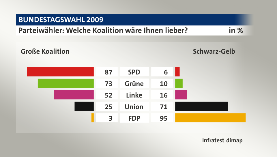 Parteiwähler: Welche Koalition wäre Ihnen lieber? (in %) SPD: Große Koalition 87, Schwarz-Gelb 6; Grüne: Große Koalition 73, Schwarz-Gelb 10; Linke: Große Koalition 52, Schwarz-Gelb 16; Union: Große Koalition 25, Schwarz-Gelb 71; FDP: Große Koalition 3, Schwarz-Gelb 95; Quelle: Infratest dimap