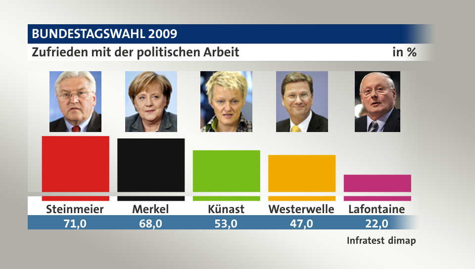 Zufrieden mit der politischen Arbeit, in %: Steinmeier 71,0 , Merkel 68,0 , Künast 53,0 , Westerwelle 47,0 , Lafontaine 22,0 , Quelle: Infratest dimap