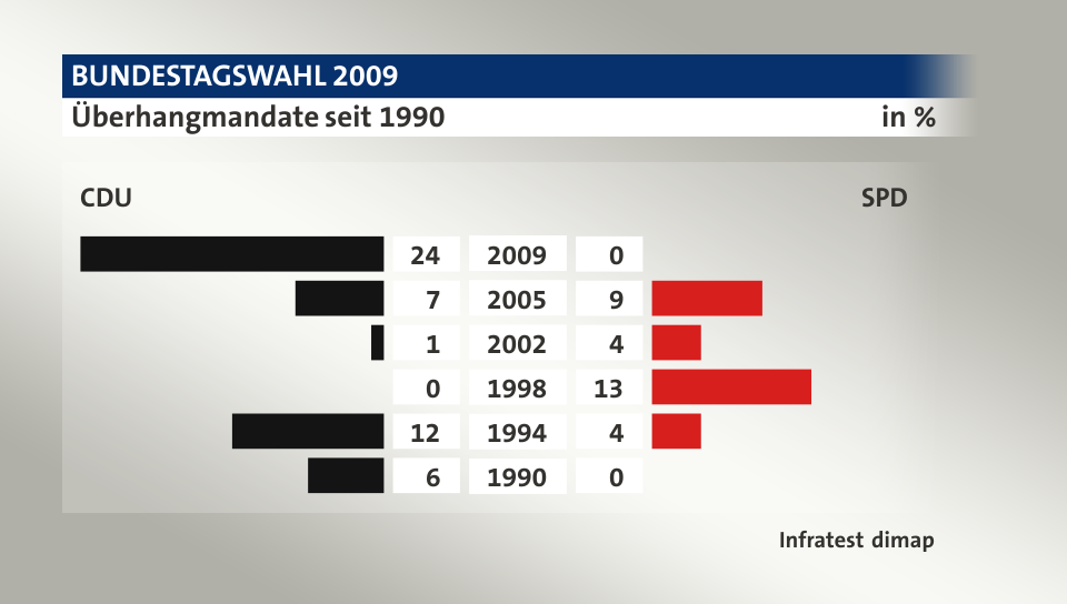 Überhangmandate seit 1990 (in %) 2009: CDU 24, SPD 0; 2005: CDU 7, SPD 9; 2002: CDU 1, SPD 4; 1998: CDU 0, SPD 13; 1994: CDU 12, SPD 4; 1990: CDU 6, SPD 0; Quelle: Infratest dimap