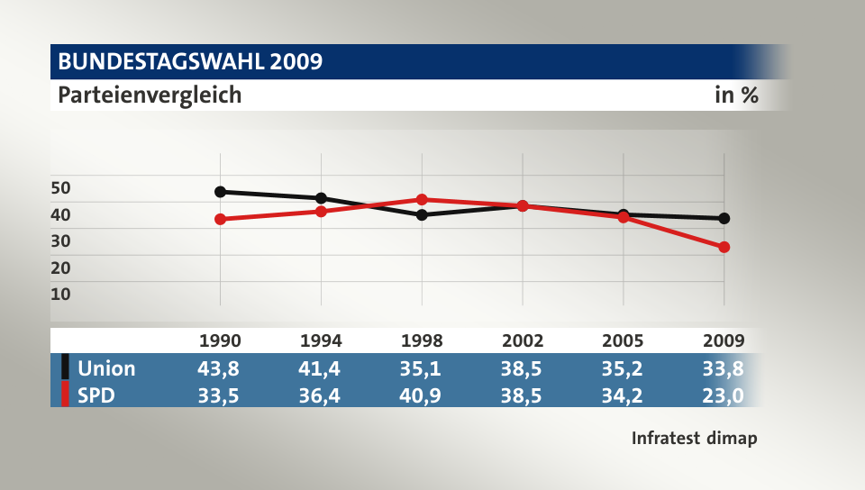 Parteienvergleich, in % (Werte von 2009): Union 33,8; SPD 23,0; Quelle: Infratest dimap