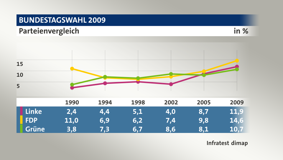 Parteienvergleich, in % (Werte von 2009): Linke 11,9; FDP 14,6; Grüne 10,7; Quelle: Infratest dimap