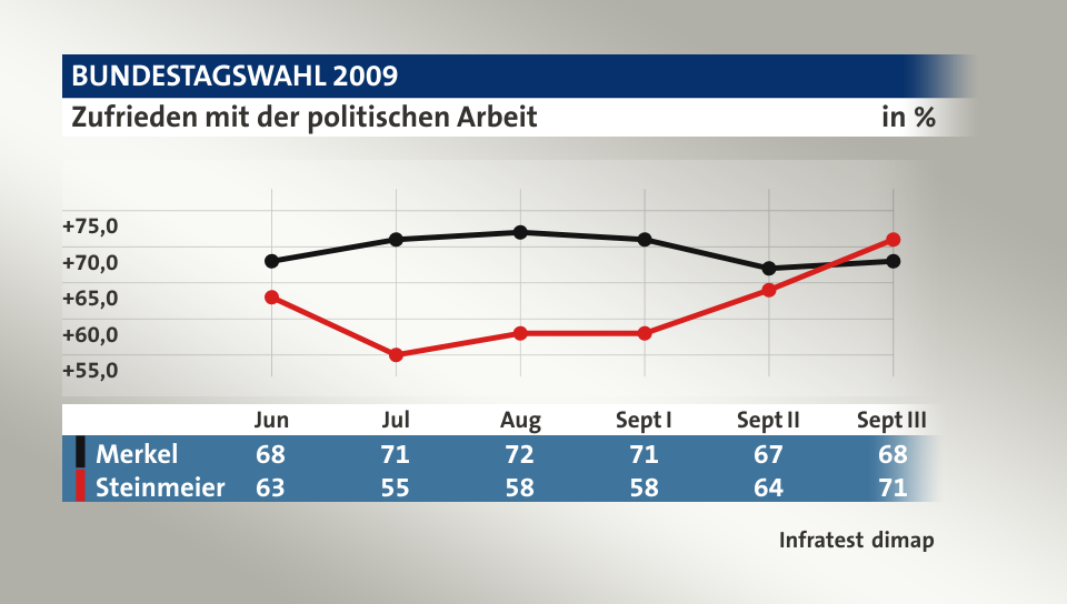Zufrieden mit der politischen Arbeit, in % (Werte von Sept III): Merkel 68,0 , Steinmeier 71,0 , Quelle: Infratest dimap