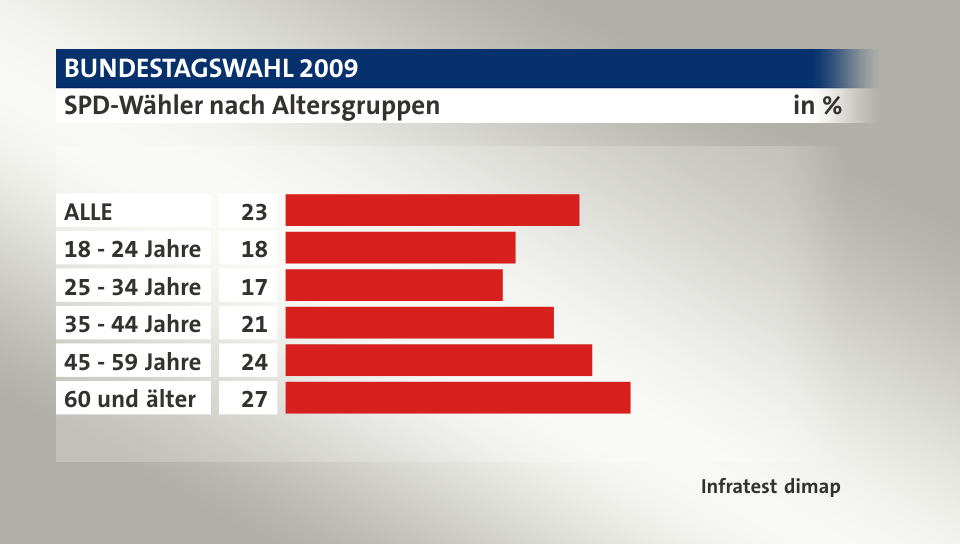 SPD-Wähler nach Altersgruppen, in %: ALLE 23, 18 - 24 Jahre 18, 25 - 34 Jahre 17, 35 - 44 Jahre 21, 45 - 59 Jahre 24, 60 und älter 27, Quelle: Infratest dimap
