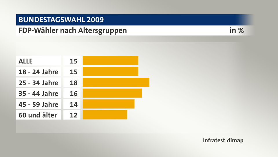 FDP-Wähler nach Altersgruppen, in %: ALLE 15, 18 - 24 Jahre 15, 25 - 34 Jahre 18, 35 - 44 Jahre 16, 45 - 59 Jahre 14, 60 und älter 12, Quelle: Infratest dimap