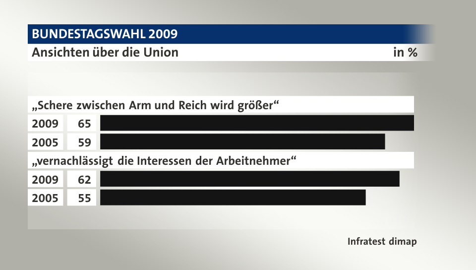 Ansichten über die Union, in %: 2009 65, 2005 59, 2009 62, 2005 55, Quelle: Infratest dimap