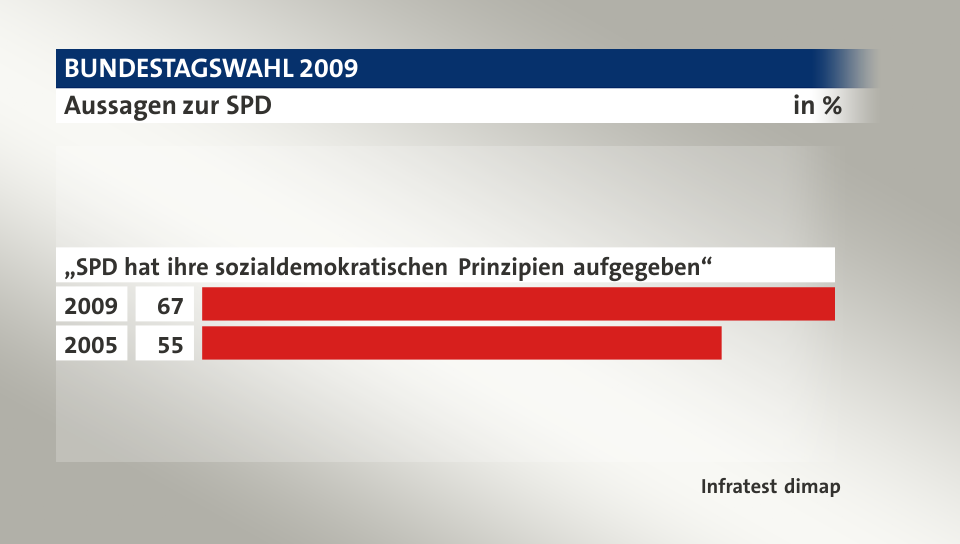 Aussagen zur SPD, in %: 2009 67, 2005 55, Quelle: Infratest dimap