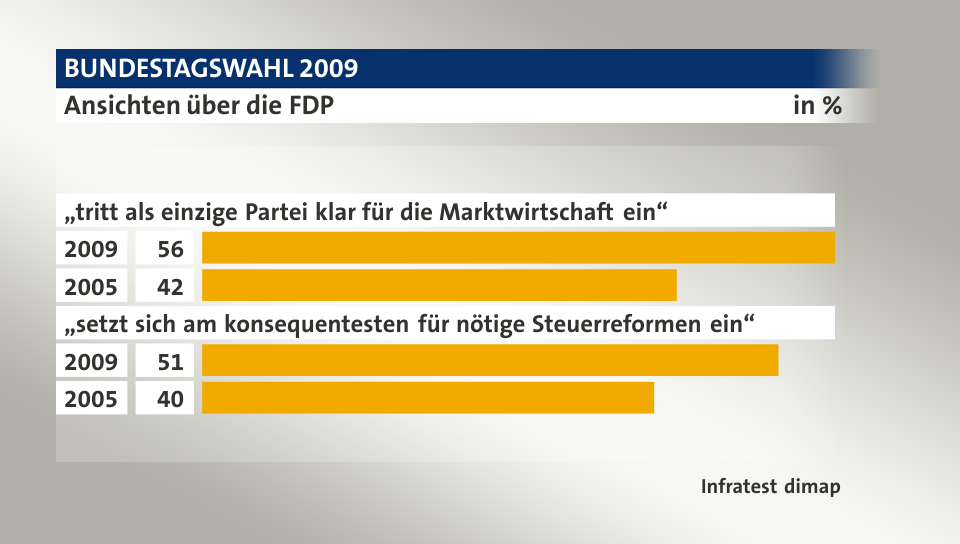 Ansichten über die FDP, in %: 2009 56, 2005 42, 2009 51, 2005 40, Quelle: Infratest dimap