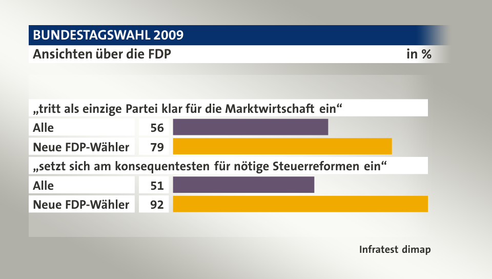 Ansichten über die FDP, in %: Alle 56, Neue FDP-Wähler 79, Alle 51, Neue FDP-Wähler 92, Quelle: Infratest dimap