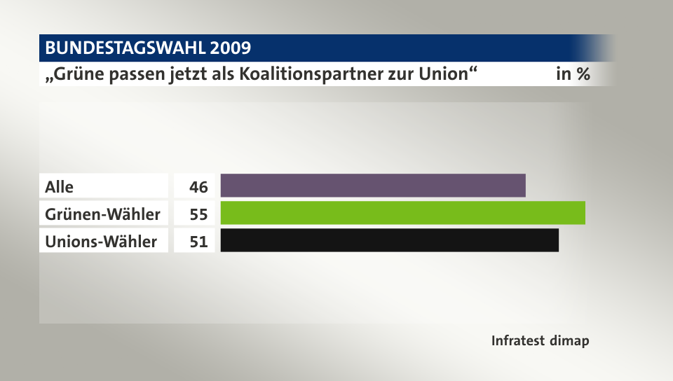 „Grüne passen jetzt als Koalitionspartner zur Union“, in %: Alle 46, Grünen-Wähler 55, Unions-Wähler 51, Quelle: Infratest dimap