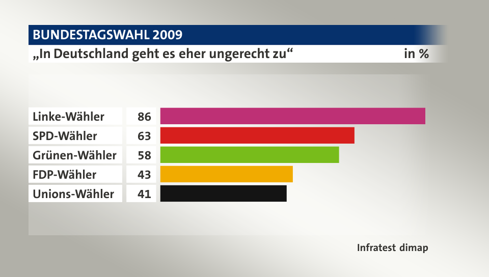 „In Deutschland geht es eher ungerecht zu“, in %: Linke-Wähler 86, SPD-Wähler 63, Grünen-Wähler 58, FDP-Wähler 43, Unions-Wähler 41, Quelle: Infratest dimap