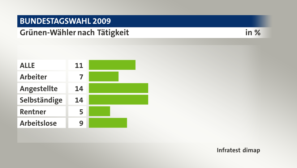 Grünen-Wähler nach Tätigkeit, in %: ALLE 11, Arbeiter 7, Angestellte 14, Selbständige 14, Rentner 5, Arbeitslose 9, Quelle: Infratest dimap