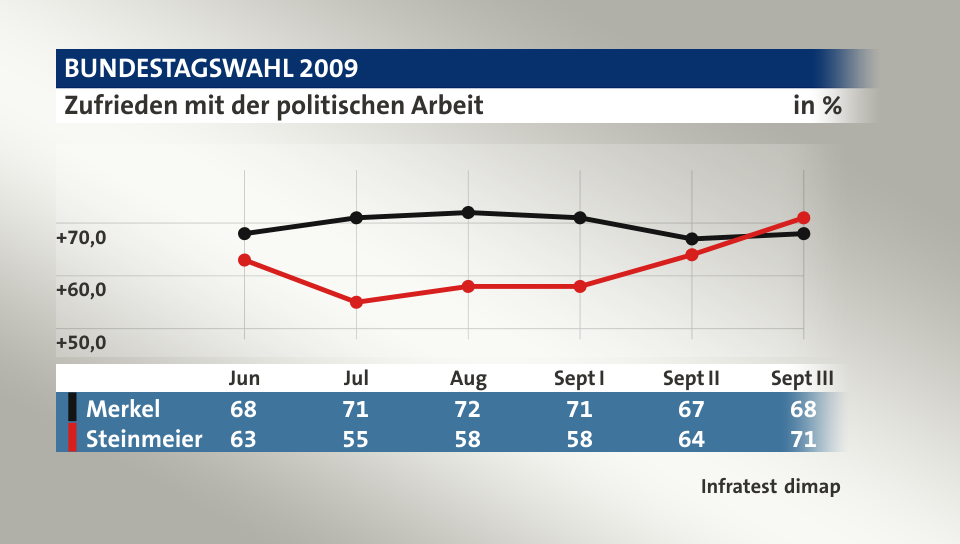 Zufrieden mit der politischen Arbeit, in % (Werte von Sept III): Merkel 68,0 , Steinmeier 71,0 , Quelle: Infratest dimap