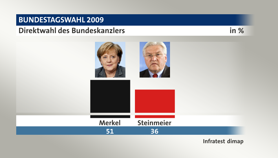 Direktwahl des Bundeskanzlers, in %: Merkel 51,0 , Steinmeier 36,0 , Quelle: Infratest dimap