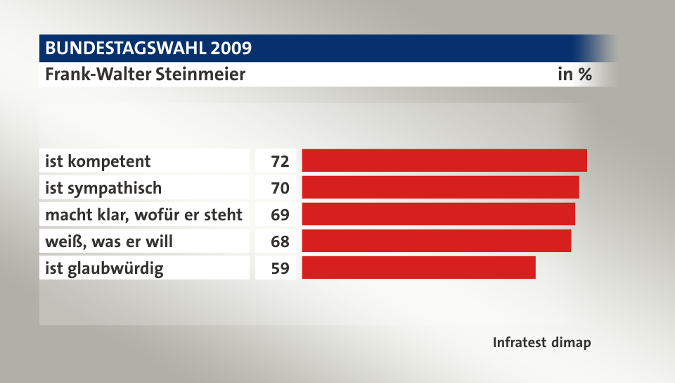 Frank-Walter Steinmeier, in %: ist kompetent 72, ist sympathisch 70, macht klar, wofür er steht 69, weiß, was er will 68, ist glaubwürdig 59, Quelle: Infratest dimap