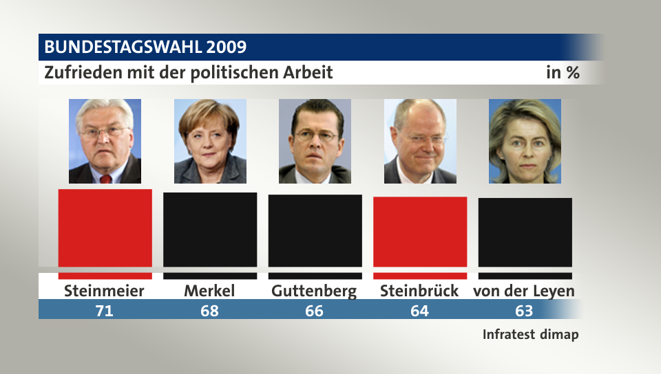 Zufrieden mit der politischen Arbeit, in %: Steinmeier 71,0 , Merkel 68,0 , Guttenberg 66,0 , Steinbrück 64,0 , von der Leyen 63,0 , Quelle: Infratest dimap