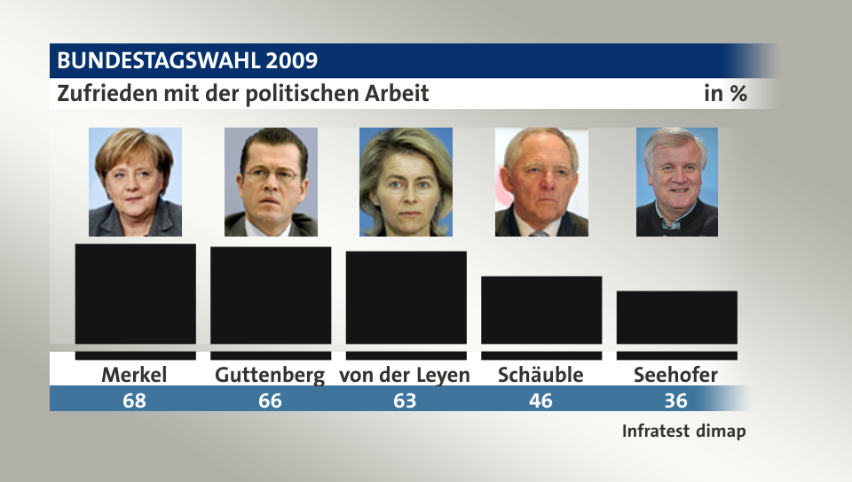 Zufrieden mit der politischen Arbeit, in %: Merkel 68,0 , Guttenberg 66,0 , von der Leyen 63,0 , Schäuble 46,0 , Seehofer 36,0 , Quelle: Infratest dimap