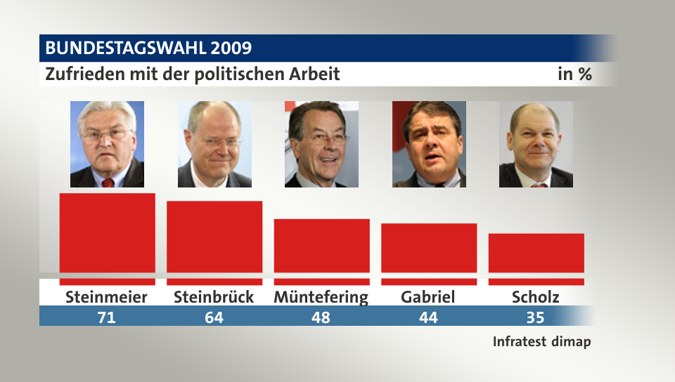 Zufrieden mit der politischen Arbeit, in %: Steinmeier 71,0 , Steinbrück 64,0 , Müntefering 48,0 , Gabriel 44,0 , Scholz 35,0 , Quelle: Infratest dimap
