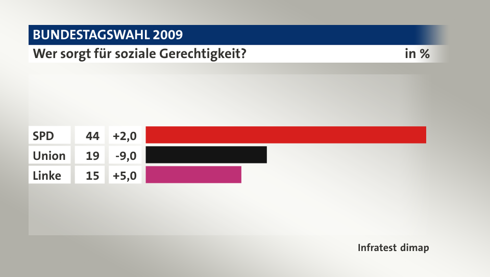 Wer sorgt für soziale Gerechtigkeit?, in %: SPD 44, Union 19, Linke 15, Quelle: Infratest dimap