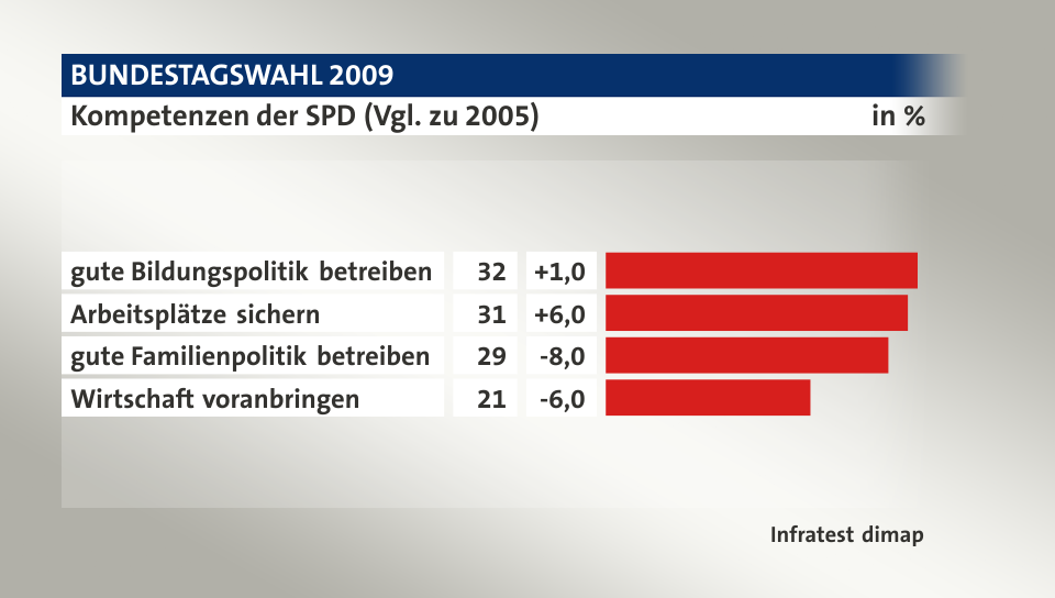 Kompetenzen der SPD (Vgl. zu 2005), in %: gute Bildungspolitik betreiben 32, Arbeitsplätze sichern 31, gute Familienpolitik betreiben 29, Wirtschaft voranbringen 21, Quelle: Infratest dimap
