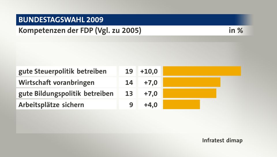 Kompetenzen der FDP (Vgl. zu 2005), in %: gute Steuerpolitik betreiben 19, Wirtschaft voranbringen 14, gute Bildungspolitik betreiben 13, Arbeitsplätze sichern 9, Quelle: Infratest dimap