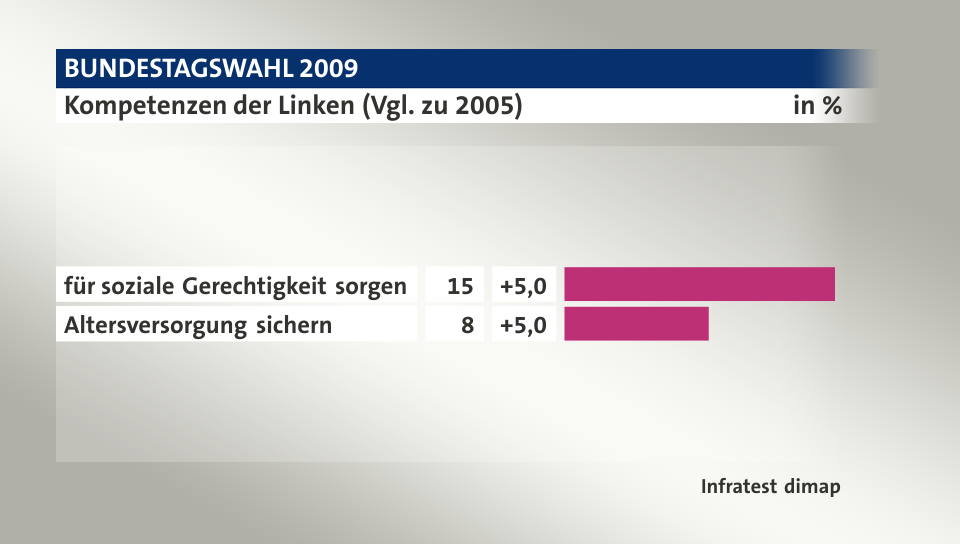 Kompetenzen der Linken (Vgl. zu 2005), in %: für soziale Gerechtigkeit sorgen 15, Altersversorgung sichern 8, Quelle: Infratest dimap