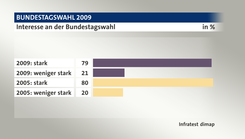 Interesse an der Bundestagswahl, in %: 2009: stark 79, 2009: weniger stark 21, 2005: stark 80, 2005: weniger stark 20, Quelle: Infratest dimap