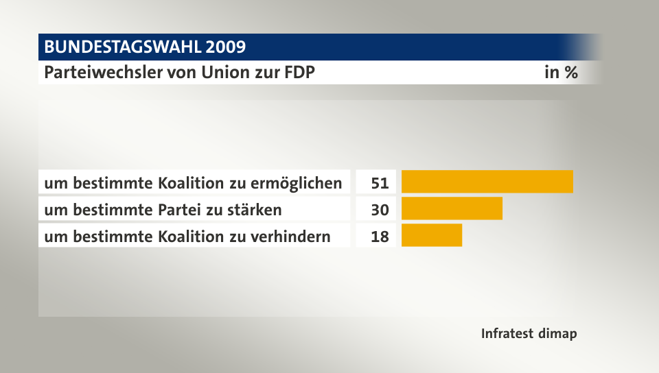 Parteiwechsler von Union zur FDP, in %: um bestimmte Koalition zu ermöglichen 51, um bestimmte Partei zu stärken 30, um bestimmte Koalition zu verhindern 18, Quelle: Infratest dimap