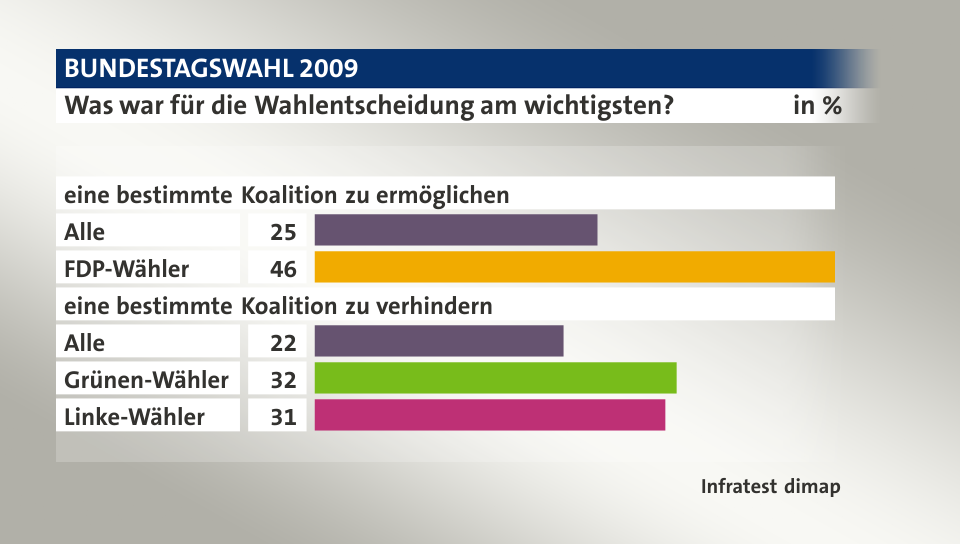 Was war für die Wahlentscheidung am wichtigsten?, in %: Alle 25, FDP-Wähler 46, Alle 22, Grünen-Wähler 32, Linke-Wähler 31, Quelle: Infratest dimap