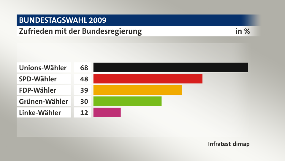 Zufrieden mit der Bundesregierung, in %: Unions-Wähler 68, SPD-Wähler 48, FDP-Wähler 39, Grünen-Wähler 30, Linke-Wähler 12, Quelle: Infratest dimap
