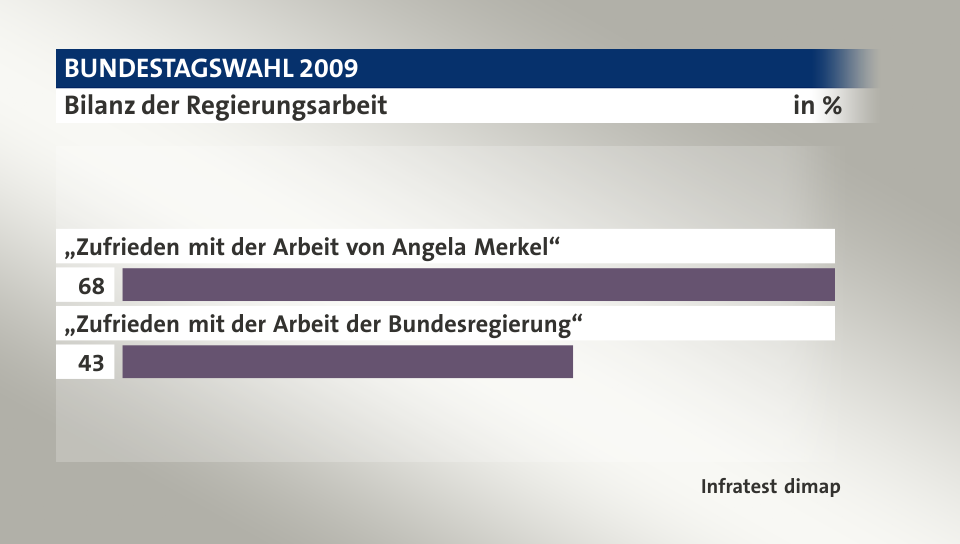 Bilanz der Regierungsarbeit, in %: „Zufrieden mit der Arbeit von Angela Merkel“  68, „Zufrieden mit der Arbeit der Bundesregierung“ 43, Quelle: Infratest dimap