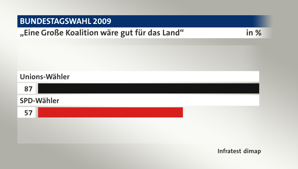 „Eine Große Koalition wäre gut für das Land“, in %: Unions-Wähler 87, SPD-Wähler 57, Quelle: Infratest dimap