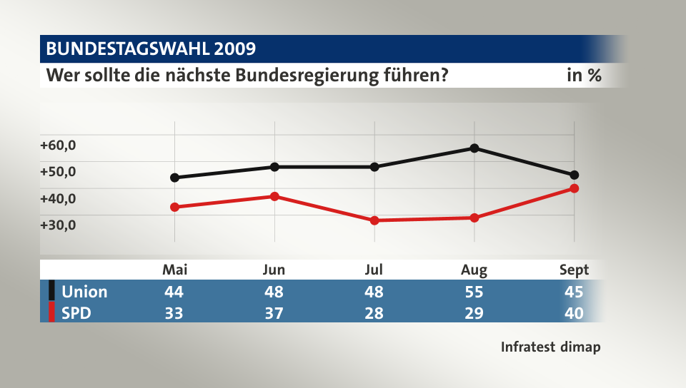Wer sollte die nächste Bundesregierung führen?, in % (Werte von Sept): Union 45,0 , SPD 40,0 , Quelle: Infratest dimap