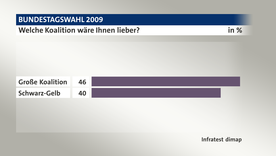Welche Koalition wäre Ihnen lieber?, in %: Große Koalition 46, Schwarz-Gelb 40, Quelle: Infratest dimap