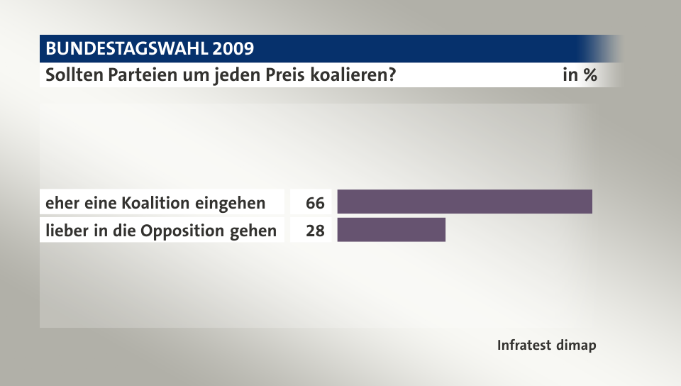 Sollten Parteien um jeden Preis koalieren?, in %: eher eine Koalition eingehen 66, lieber in die Opposition gehen 28, Quelle: Infratest dimap