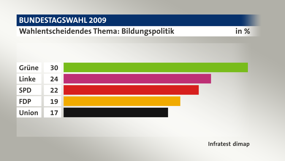 Wahlentscheidendes Thema: Bildungspolitik, in %: Grüne 30, Linke 24, SPD 22, FDP 19, Union 17, Quelle: Infratest dimap
