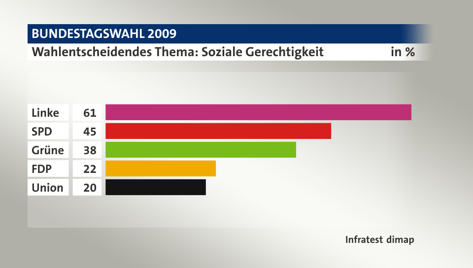 Wahlentscheidendes Thema: Soziale Gerechtigkeit, in %: Linke 61, SPD 45, Grüne 38, FDP 22, Union 20, Quelle: Infratest dimap