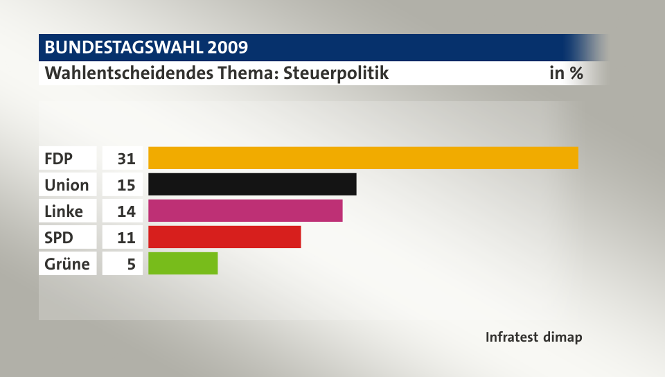 Wahlentscheidendes Thema: Steuerpolitik, in %: FDP 31, Union 15, Linke 14, SPD 11, Grüne 5, Quelle: Infratest dimap