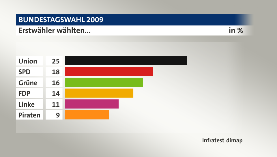 Erstwähler wählten..., in %: Union 25, SPD 18, Grüne 16, FDP 14, Linke 11, Piraten 9, Quelle: Infratest dimap